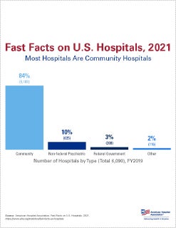 Fast Facts on US Hopsitals infographic cover page