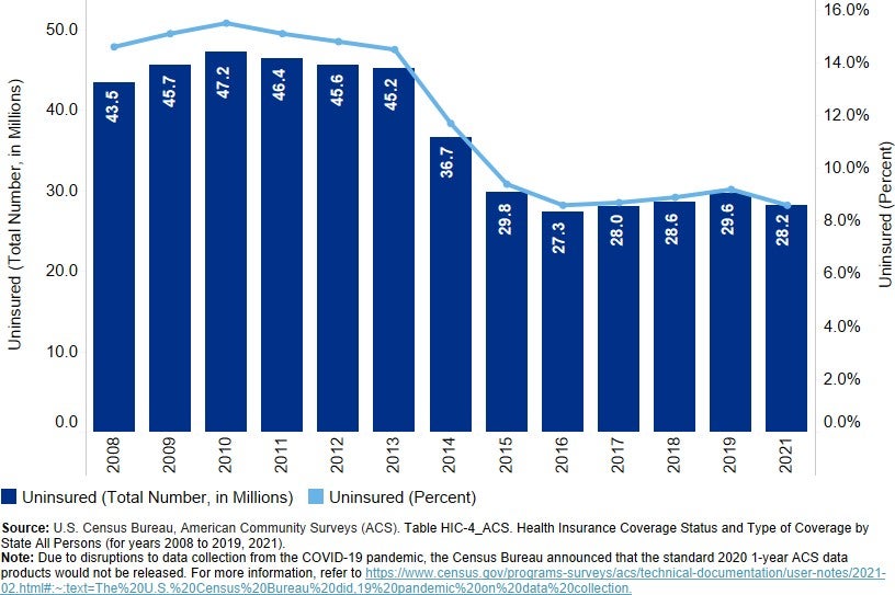 Hospital Trendwatch Chart 1.14: Number and Percent Uninsured, 1990-2019 ...