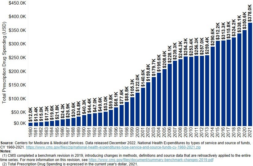 Hospital Trendwatch Chart 1.10: Total Prescription Drug Spending, 1990 ...