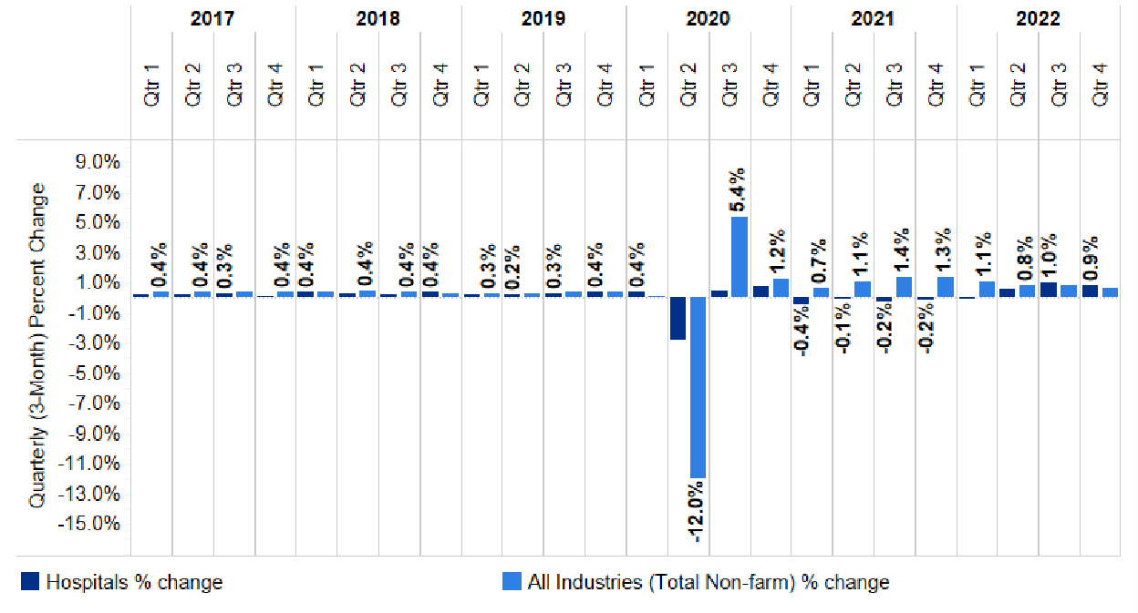 Chart 5.5: Percent Change in Employment, Seasonally Adjusted: Hospital vs. All Industries (Total Non-Farm), 2017-2022