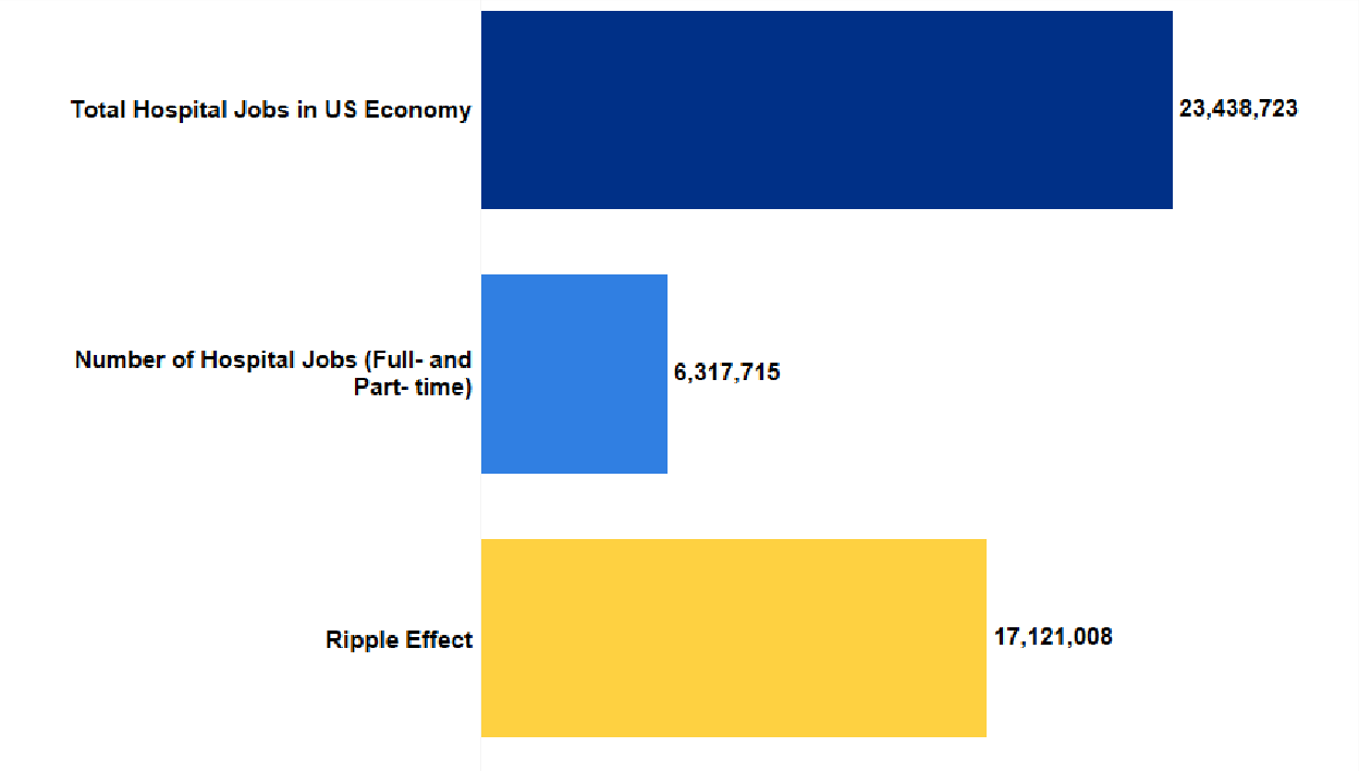 Chart 5.7: Impact of Community Hospitals on U.S. Jobs, 2021 