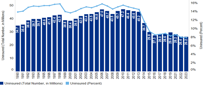 Chart 1.14: Number and Percent Uninsured, 1990-2019, 2021-2023