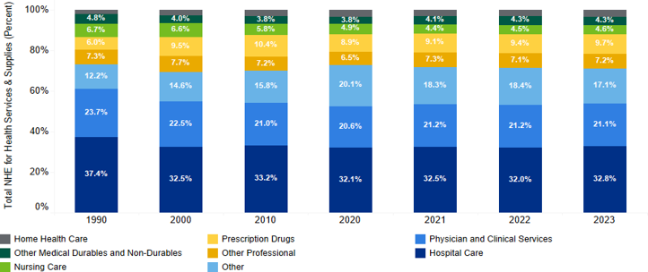Chart 1.6: National Expenditures for Health Services and Supplies by Category, 1990, 2000, 2010, and 2020- 2023
