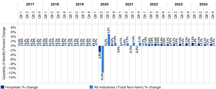 5.2: Percent Change in Employment, Seasonally Adjusted: Hospital vs. All Industries (Total Non-Farm), 2017-2024 