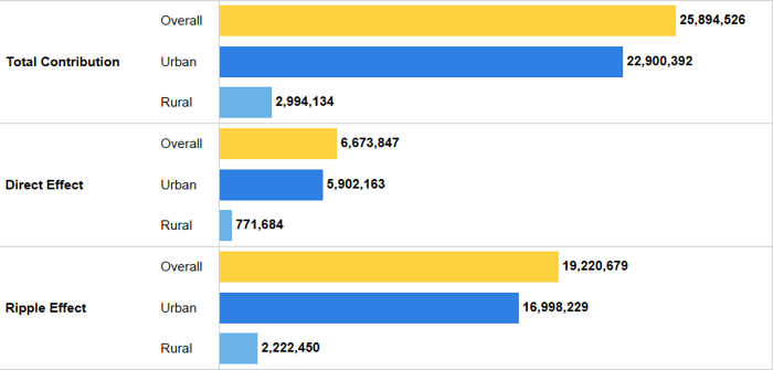 Table 5.6: Impact of Community Hospitals on U.S. Jobs: Overall and by Location, 2023 [Data for Chart 5.6]